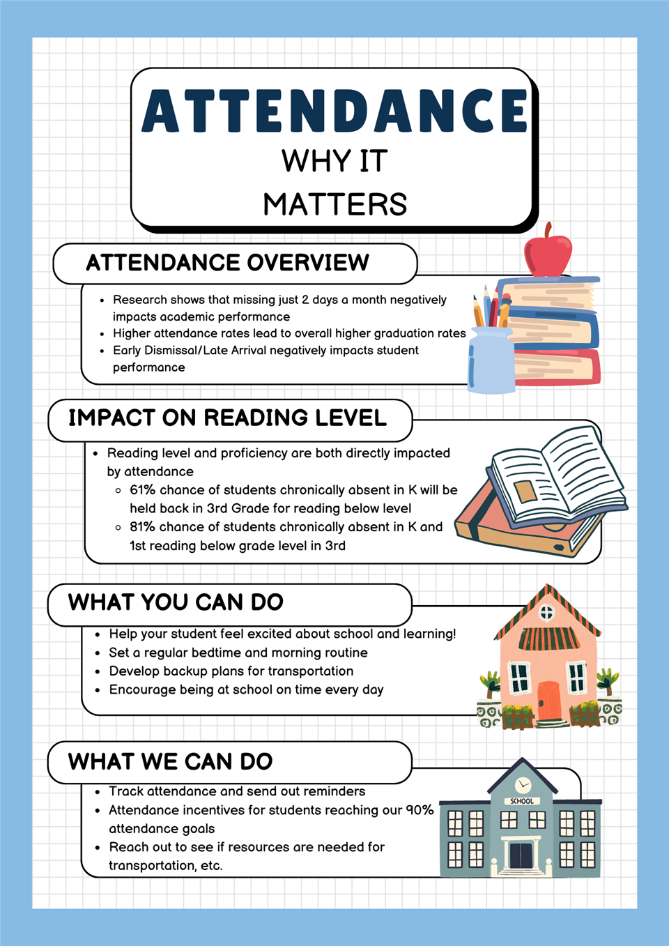 Attendance flyer with multiple facts about the importance of attending school